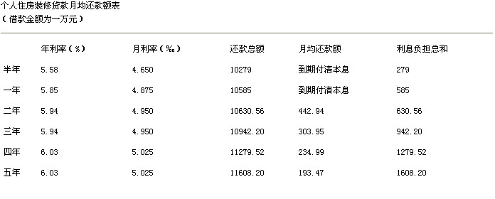 裝修貸款_用公積金貸款裝修還能用嘛_貸款裝修申請(qǐng)書(shū)