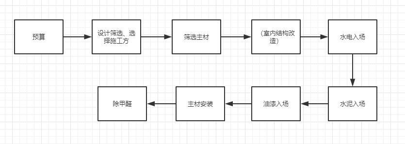 新房裝修，流程是什么?有什么需要注意的？？？