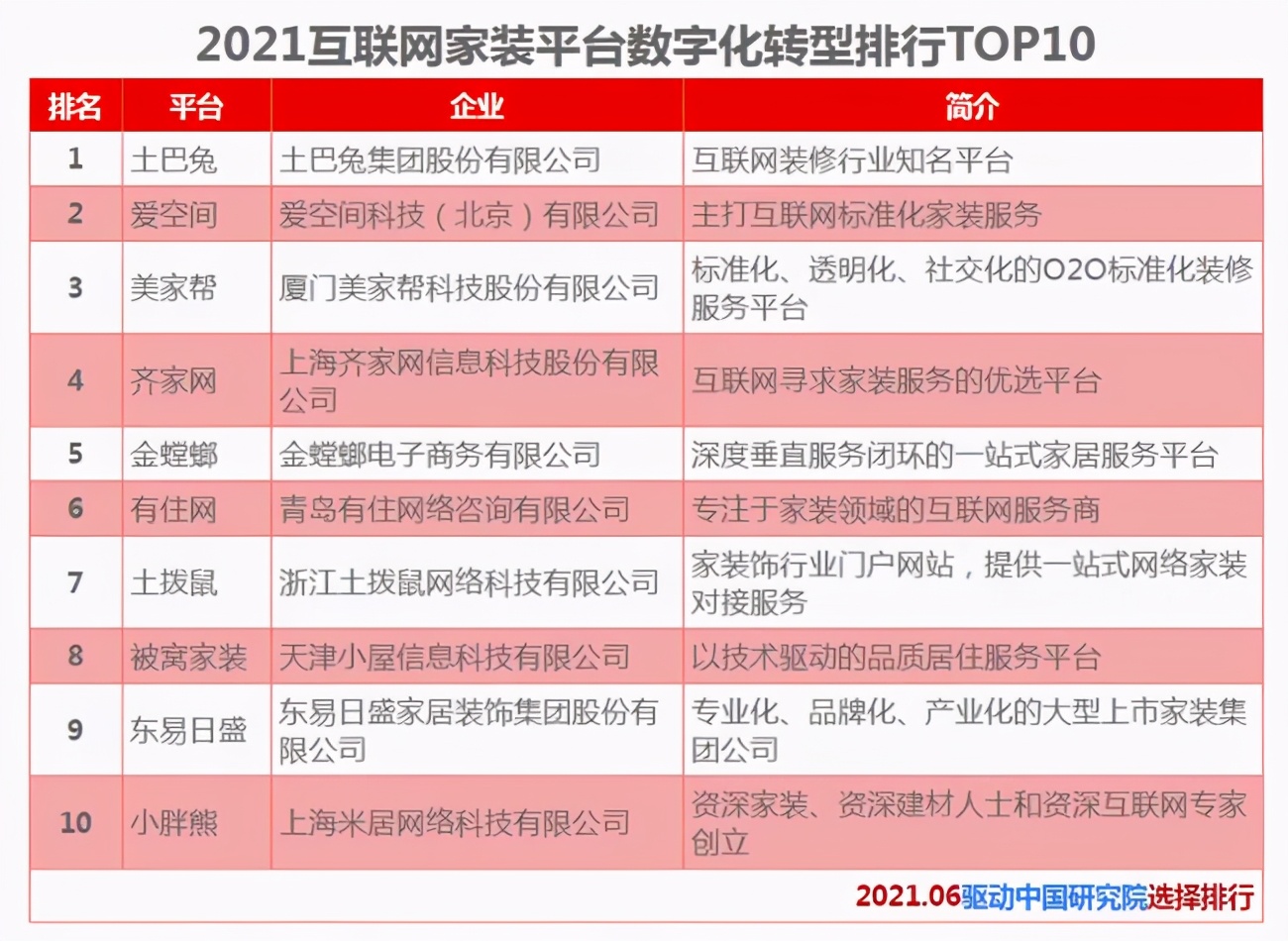 2021互聯(lián)網(wǎng)家裝平臺TOP10出爐，投訴頻繁，齊家網(wǎng)掉隊意料之中