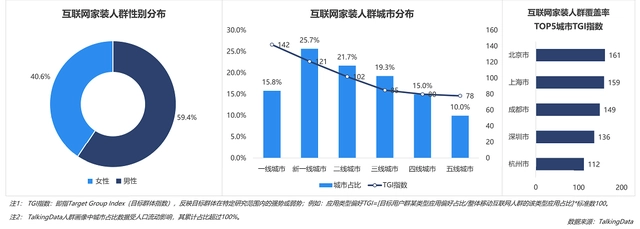 互聯(lián)網(wǎng)家裝行業(yè)數(shù)據(jù)報告：一二線用戶占比最高，京滬成領先全國