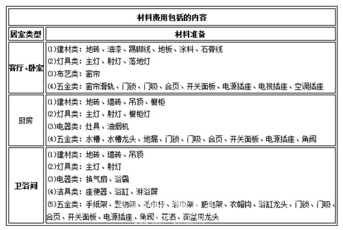 裝修費用預算表怎么做0