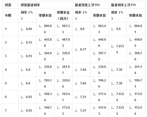 2012年貸款基準(zhǔn)利率_公積金貸款裝修能貸款多少_裝修貸款利率