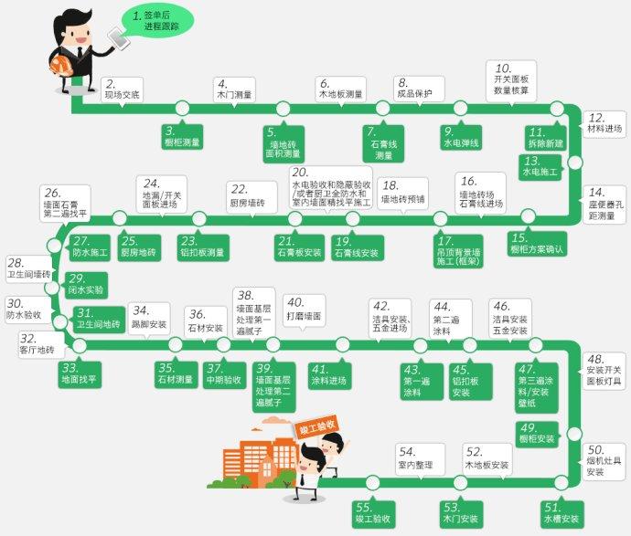 毛坯房到手！收好這套55項(xiàng)節(jié)點(diǎn)+33天工期！裝修界大佬都未必能做到