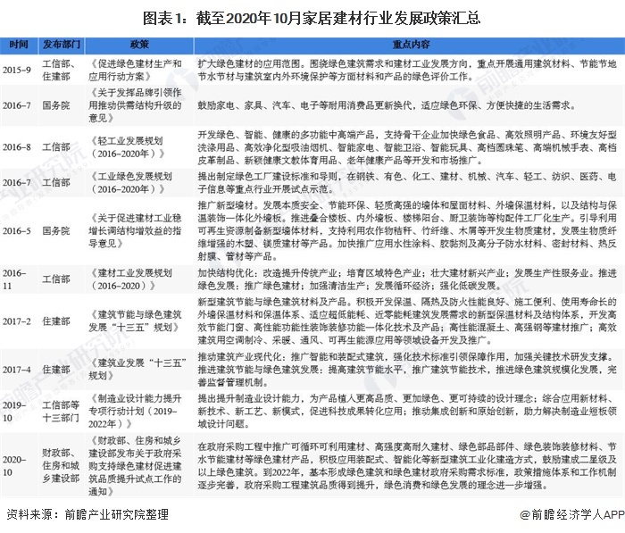 2020年中國家居建材行業(yè)市場現(xiàn)狀及發(fā)展趨勢分析 綠色環(huán)保建材為未來發(fā)展趨勢